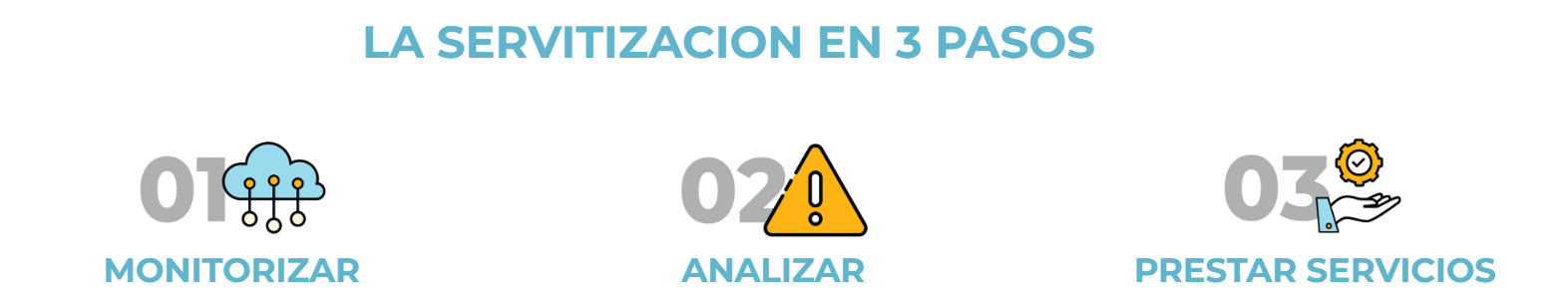 *** Servitizacion 1-2-3 ***